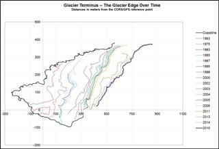 we're in a recession the glacier terminus over time